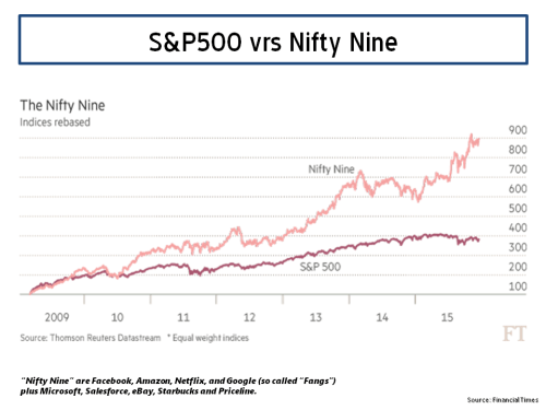 S&P500 vrs Nifty Nine