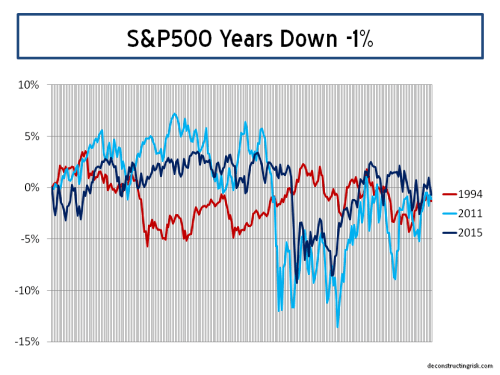 S&P500 Years Down -1%