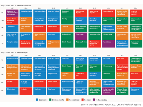 WEF Global Risks 2007 to 2016