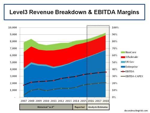 LVLT Proforma Revenue Split 2007 to 2018