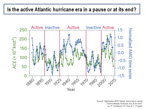 Atlantic hurricane frequency
