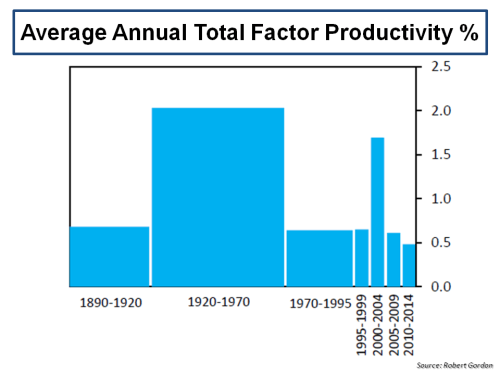 Average Annual Total Facor Productivity