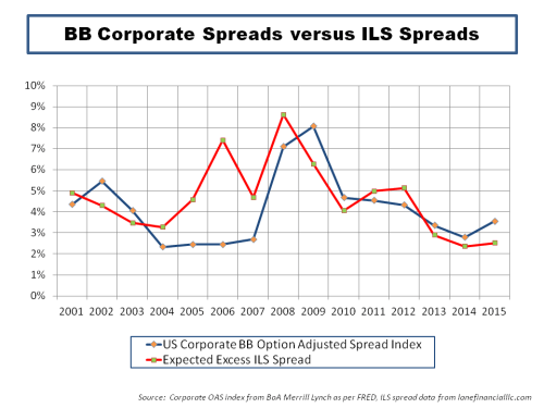 BB Corporate vrs ILS Spreads