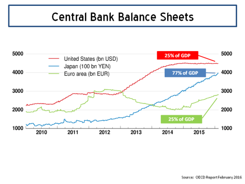 Central Bank Balance Sheets 2015