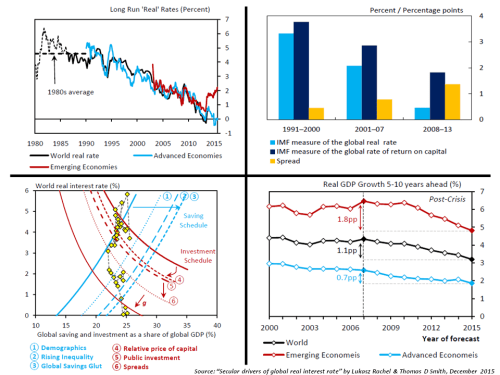 Real interest & growth & ROC rates