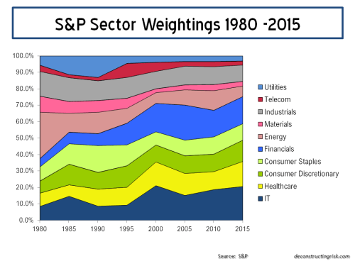 S&P Sector Weightings 1980 to 2015