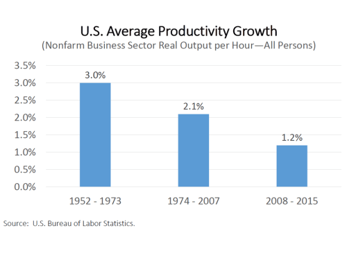 US Average Productivity Growth 1952 to 2015