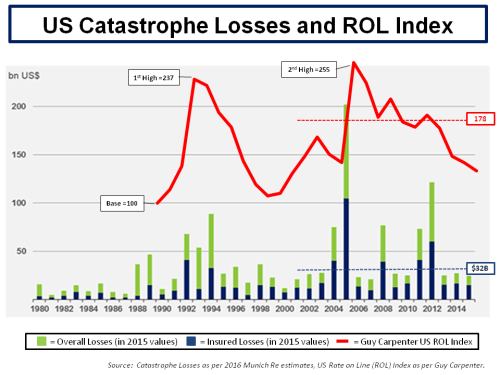 US CAT Losses & ROL Index