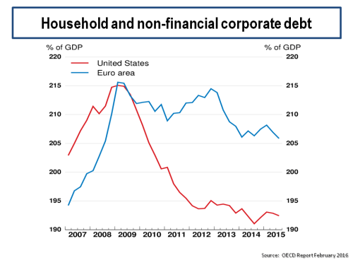 US & Euro Household & Nonfinancial Corporate Debt 2015