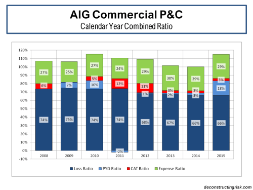 AIG Commercial P&C Combined Ratio Breakdown 2008 to 2015