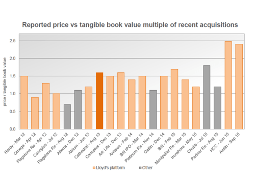 Insurance Tangible Book Value Multiple 2012 to 2015