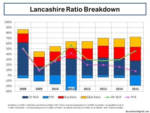 Lancashire Ratio Breakdown 2008 to 2015