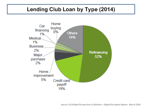 Lending Club Loan By Type