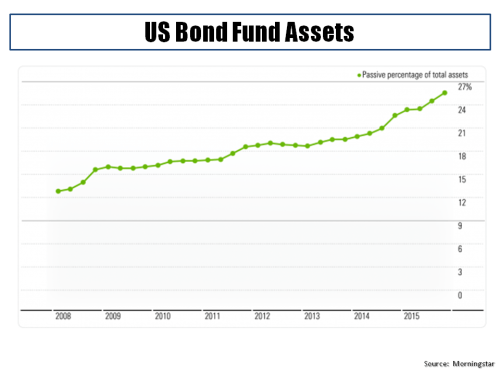 Passive % of US Bond Funds
