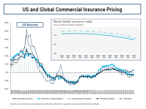 US and Global Commercial Insurance Pricing