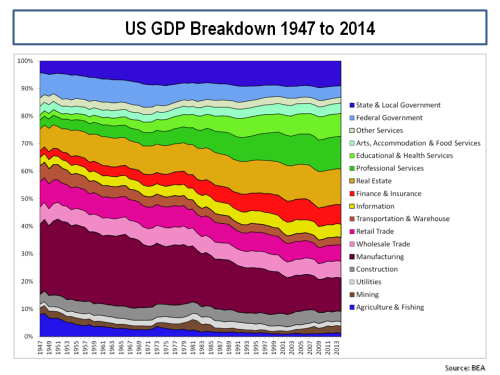US GDP Breakdown 1947 to 2014