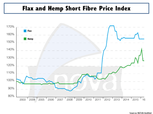 Flax & Hemp Short Fibre Price Index Nova Institut