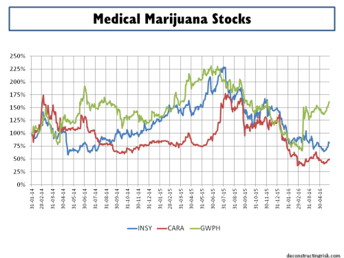 Medical Marijuana Stocks
