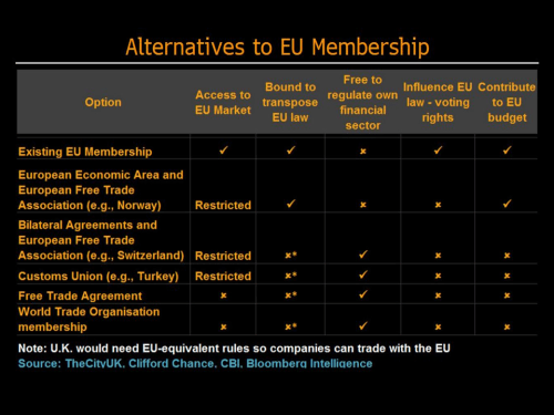 Alternatives of EU for UK Bloomberg