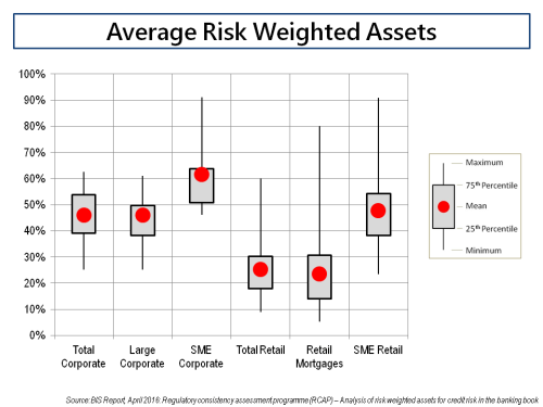 Average Risk Weighted Assets