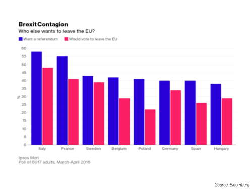Brexit Contagion Bloomberg