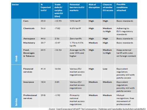 Open Europe Sectors Impacted by Brexit
