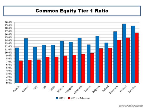 2016 EBA Stress Test Common Equity Tier 1 Ratios by country