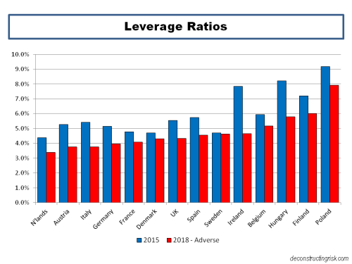 2016 EBA Stress Test Leverage Ratios by country