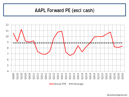 AAPL Forward 12 Month PE Ratio Q32016