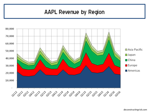 AAPL Revenue by region Q32016