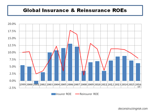 Global Insurance & Reinsurance ROEs 1999 to 2016e