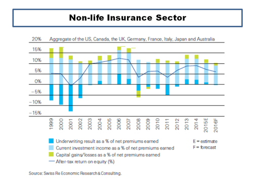 NonLife Insurance Sector Profit Breakdown