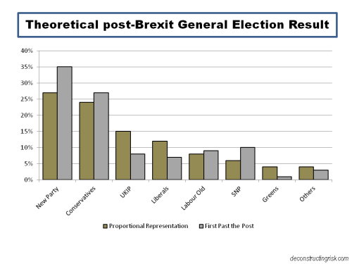 Theoretical post Brexit General Election Result