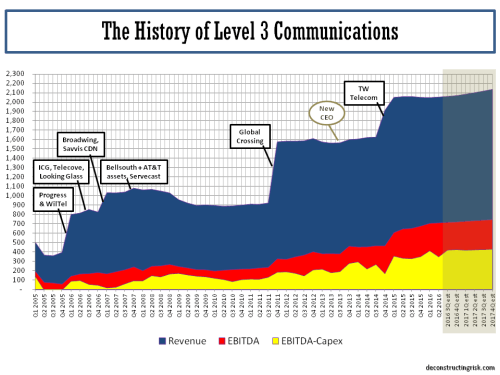 Level3 Operating History 2005 to 2017e