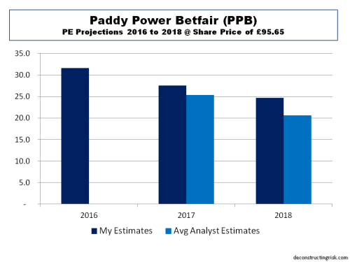 Paddy Power Betfair PE Multiples 2016 to 2018