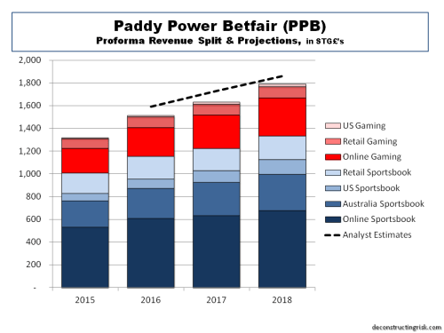 Paddy Power Betfair pro-forma revenue split August 2016