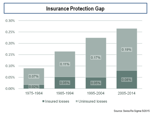 insurance-protection-gap-uninsured-vrs-insured-losses