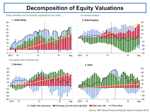 imf-decomposition-of-equity-valuations-october-2016