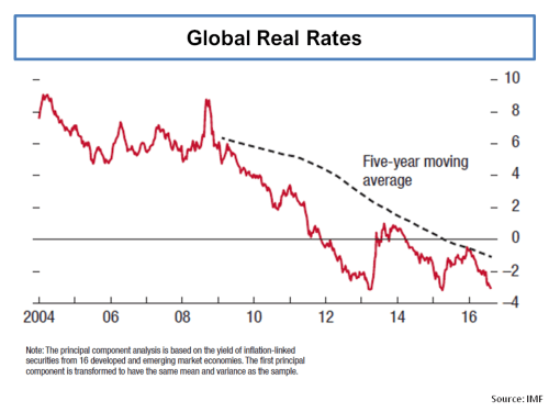 imf-global-real-rates