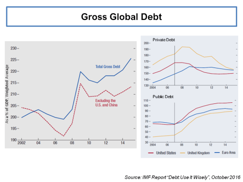 imf-gross-global-debt-as-of-gdp