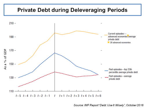 imf-private-debt-during-deleveraging-periods