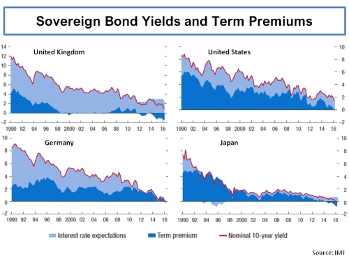 imf-report-sovereign-bond-yields-and-term-premiums