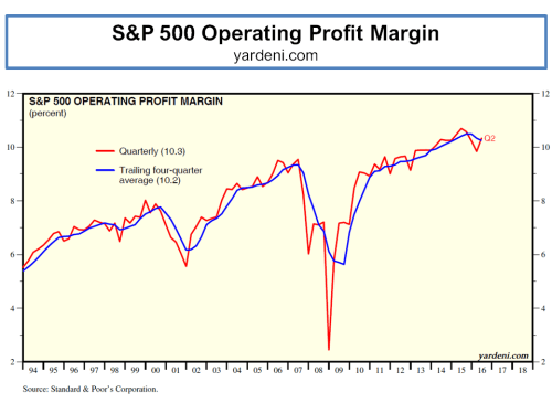 sp-500-historical-operating-profit-margins