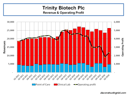 trinity-biotech-2011-to-q22016-revenue-operating-profit