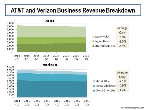 att-and-verizon-business-revenue-breakdown
