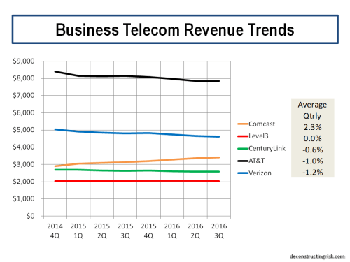 business-telecom-revenue-trends-q3-2016