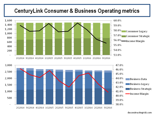 centurylink-consumer-business-operating-metrics
