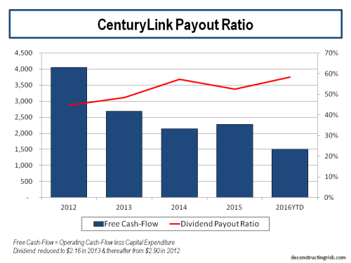 centurylink-payout-ratio