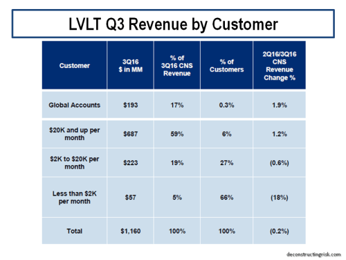 lvlt-q3-revenue-by-customer
