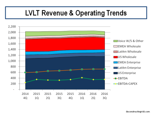 lvlt-revenue-operating-trends